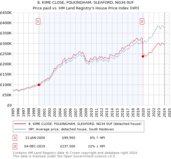 8, KIME CLOSE, FOLKINGHAM, SLEAFORD, NG34 0UF: Price paid vs HM Land Registry's House Price Index