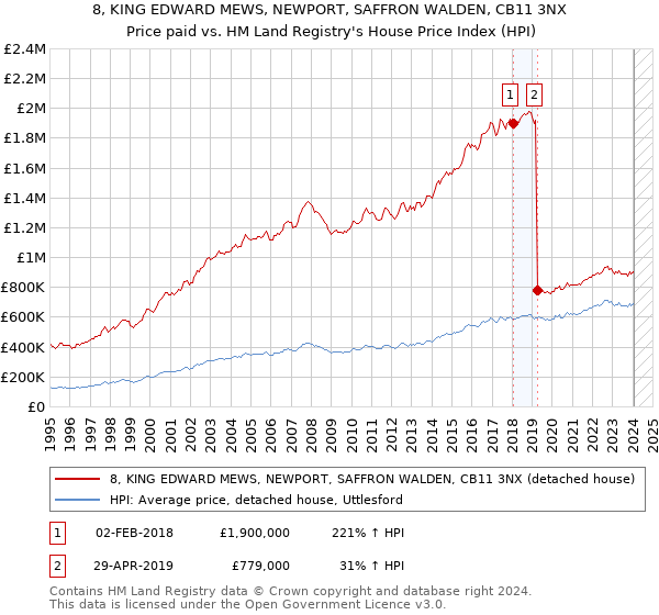 8, KING EDWARD MEWS, NEWPORT, SAFFRON WALDEN, CB11 3NX: Price paid vs HM Land Registry's House Price Index