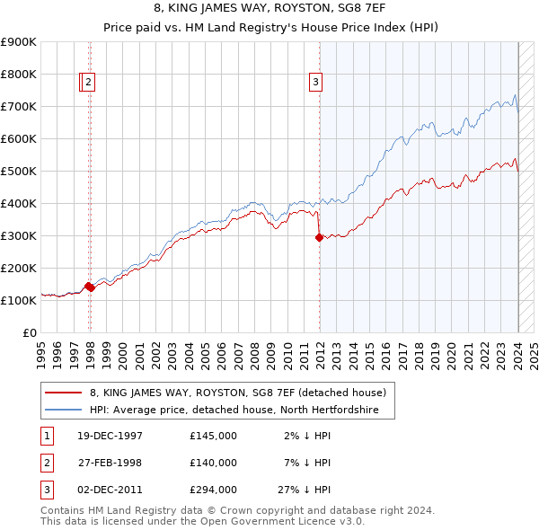 8, KING JAMES WAY, ROYSTON, SG8 7EF: Price paid vs HM Land Registry's House Price Index