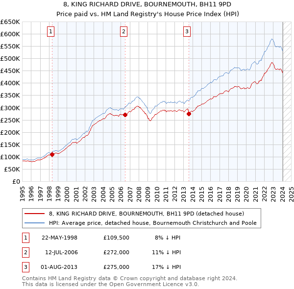 8, KING RICHARD DRIVE, BOURNEMOUTH, BH11 9PD: Price paid vs HM Land Registry's House Price Index