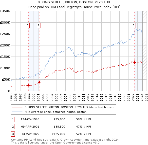 8, KING STREET, KIRTON, BOSTON, PE20 1HX: Price paid vs HM Land Registry's House Price Index
