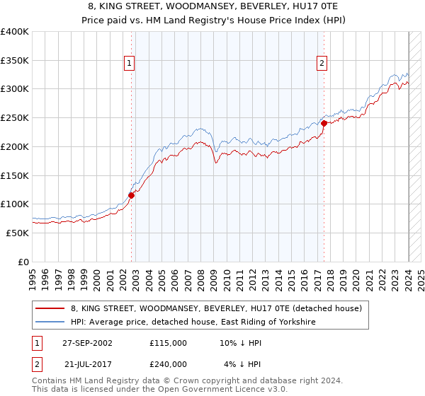 8, KING STREET, WOODMANSEY, BEVERLEY, HU17 0TE: Price paid vs HM Land Registry's House Price Index