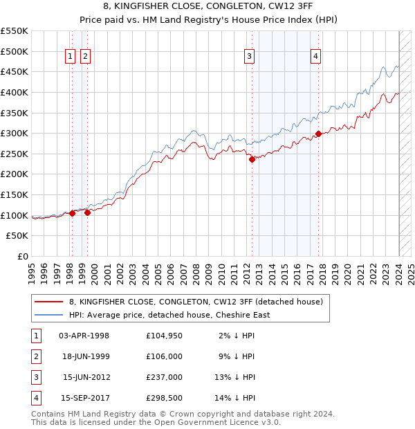 8, KINGFISHER CLOSE, CONGLETON, CW12 3FF: Price paid vs HM Land Registry's House Price Index