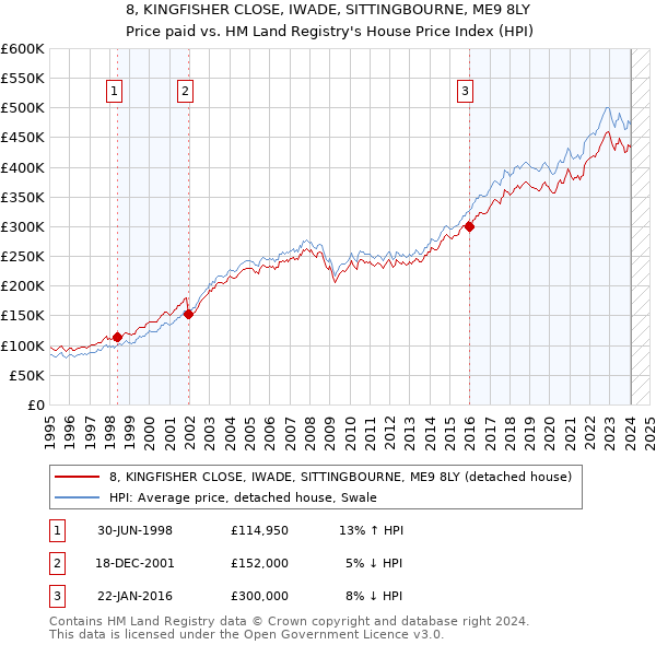 8, KINGFISHER CLOSE, IWADE, SITTINGBOURNE, ME9 8LY: Price paid vs HM Land Registry's House Price Index