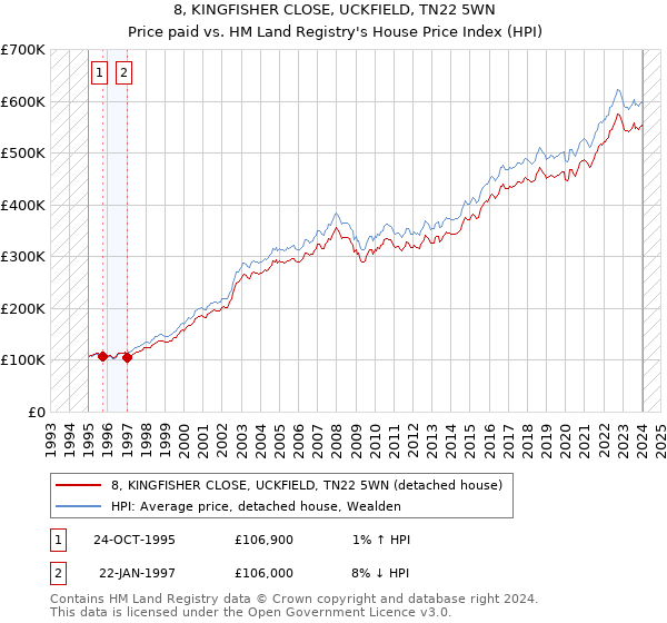 8, KINGFISHER CLOSE, UCKFIELD, TN22 5WN: Price paid vs HM Land Registry's House Price Index
