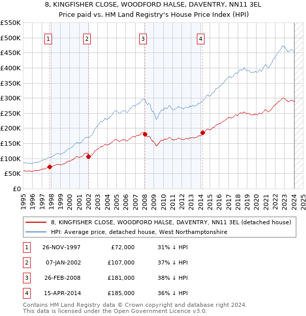 8, KINGFISHER CLOSE, WOODFORD HALSE, DAVENTRY, NN11 3EL: Price paid vs HM Land Registry's House Price Index