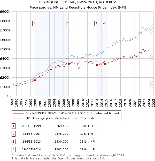 8, KINGFISHER DRIVE, EMSWORTH, PO10 8UZ: Price paid vs HM Land Registry's House Price Index