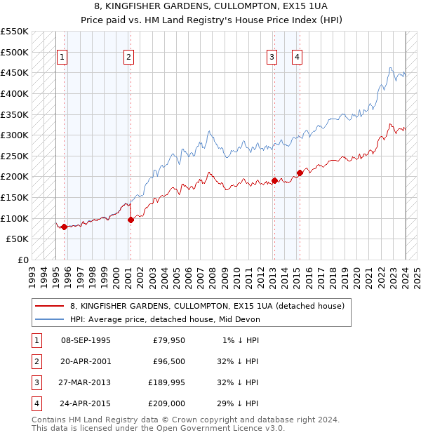 8, KINGFISHER GARDENS, CULLOMPTON, EX15 1UA: Price paid vs HM Land Registry's House Price Index