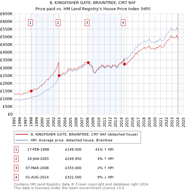 8, KINGFISHER GATE, BRAINTREE, CM7 9AF: Price paid vs HM Land Registry's House Price Index