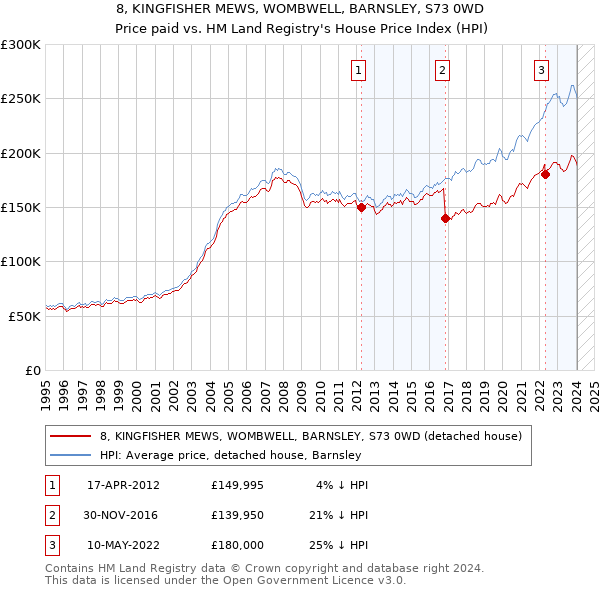 8, KINGFISHER MEWS, WOMBWELL, BARNSLEY, S73 0WD: Price paid vs HM Land Registry's House Price Index