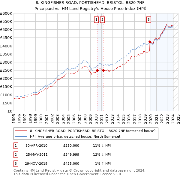 8, KINGFISHER ROAD, PORTISHEAD, BRISTOL, BS20 7NF: Price paid vs HM Land Registry's House Price Index
