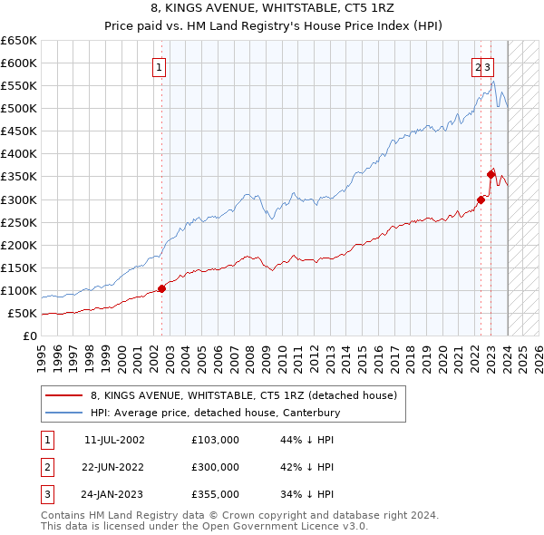 8, KINGS AVENUE, WHITSTABLE, CT5 1RZ: Price paid vs HM Land Registry's House Price Index