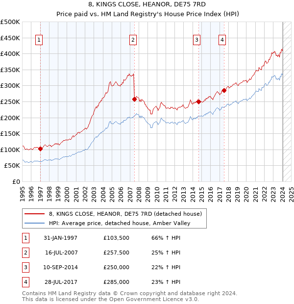 8, KINGS CLOSE, HEANOR, DE75 7RD: Price paid vs HM Land Registry's House Price Index