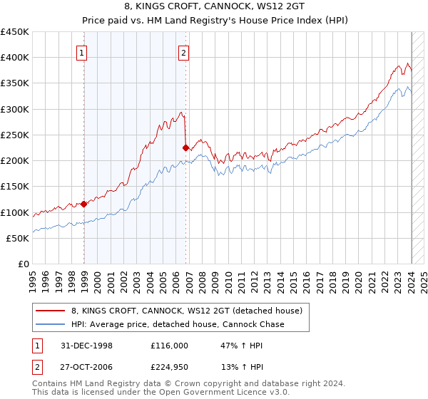8, KINGS CROFT, CANNOCK, WS12 2GT: Price paid vs HM Land Registry's House Price Index