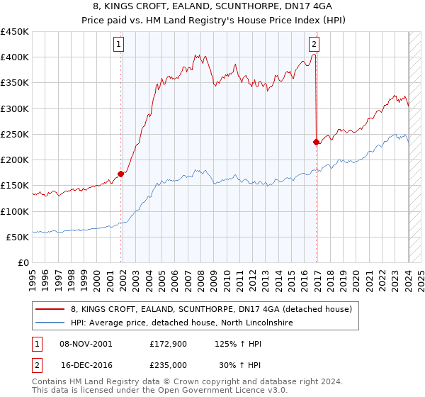 8, KINGS CROFT, EALAND, SCUNTHORPE, DN17 4GA: Price paid vs HM Land Registry's House Price Index