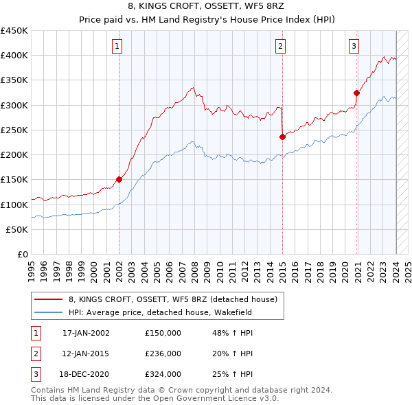 8, KINGS CROFT, OSSETT, WF5 8RZ: Price paid vs HM Land Registry's House Price Index