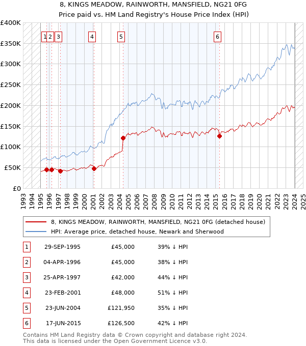 8, KINGS MEADOW, RAINWORTH, MANSFIELD, NG21 0FG: Price paid vs HM Land Registry's House Price Index