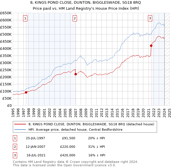 8, KINGS POND CLOSE, DUNTON, BIGGLESWADE, SG18 8RQ: Price paid vs HM Land Registry's House Price Index