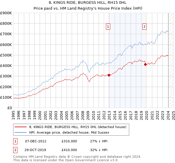8, KINGS RIDE, BURGESS HILL, RH15 0HL: Price paid vs HM Land Registry's House Price Index