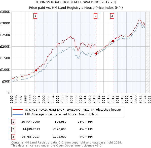 8, KINGS ROAD, HOLBEACH, SPALDING, PE12 7RJ: Price paid vs HM Land Registry's House Price Index