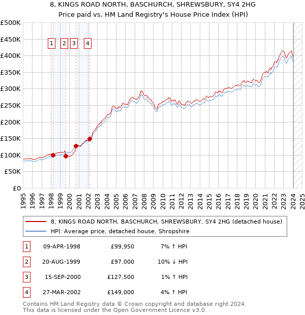 8, KINGS ROAD NORTH, BASCHURCH, SHREWSBURY, SY4 2HG: Price paid vs HM Land Registry's House Price Index