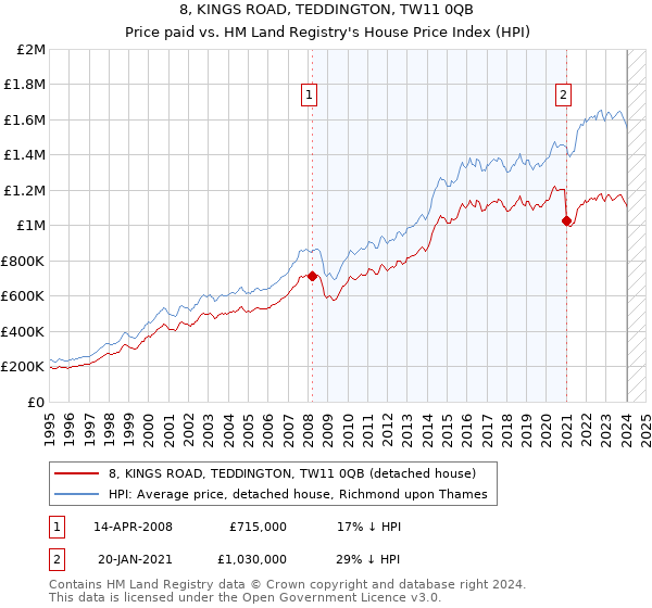 8, KINGS ROAD, TEDDINGTON, TW11 0QB: Price paid vs HM Land Registry's House Price Index
