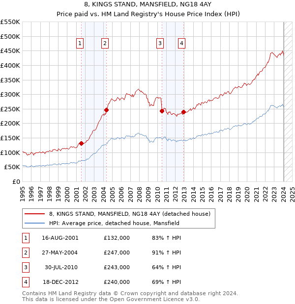 8, KINGS STAND, MANSFIELD, NG18 4AY: Price paid vs HM Land Registry's House Price Index