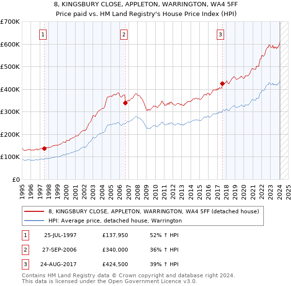 8, KINGSBURY CLOSE, APPLETON, WARRINGTON, WA4 5FF: Price paid vs HM Land Registry's House Price Index