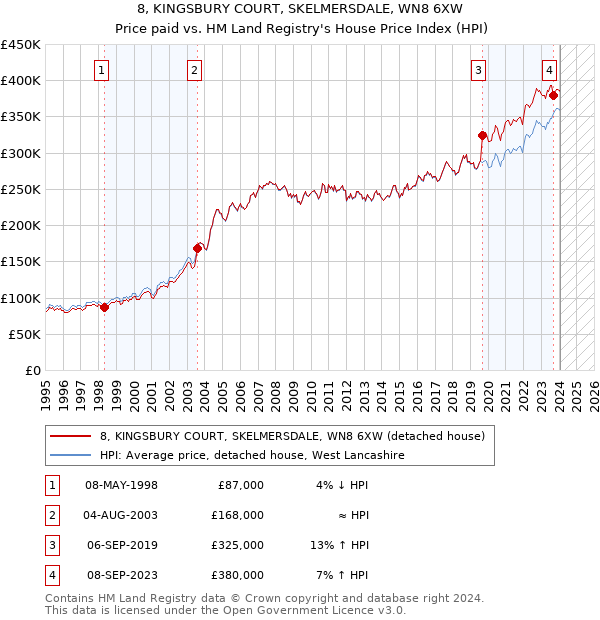 8, KINGSBURY COURT, SKELMERSDALE, WN8 6XW: Price paid vs HM Land Registry's House Price Index