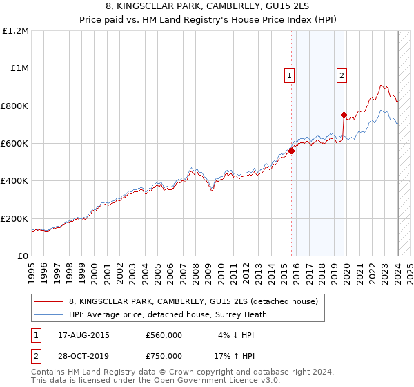 8, KINGSCLEAR PARK, CAMBERLEY, GU15 2LS: Price paid vs HM Land Registry's House Price Index