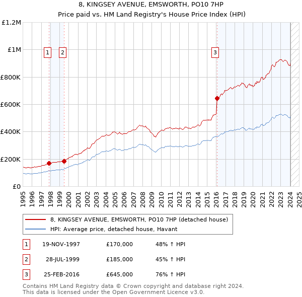 8, KINGSEY AVENUE, EMSWORTH, PO10 7HP: Price paid vs HM Land Registry's House Price Index