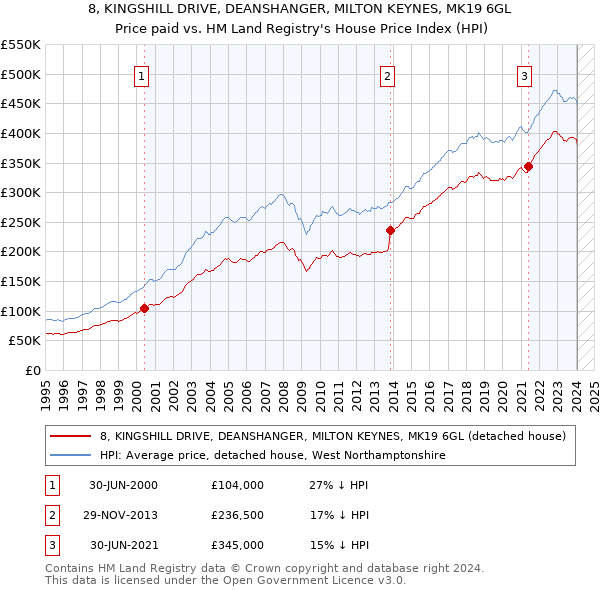 8, KINGSHILL DRIVE, DEANSHANGER, MILTON KEYNES, MK19 6GL: Price paid vs HM Land Registry's House Price Index