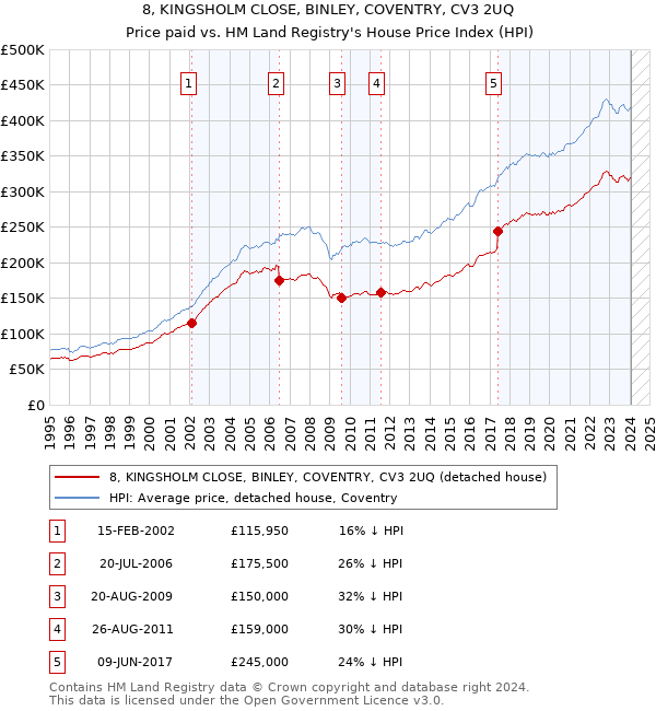 8, KINGSHOLM CLOSE, BINLEY, COVENTRY, CV3 2UQ: Price paid vs HM Land Registry's House Price Index