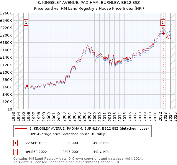 8, KINGSLEY AVENUE, PADIHAM, BURNLEY, BB12 8SZ: Price paid vs HM Land Registry's House Price Index