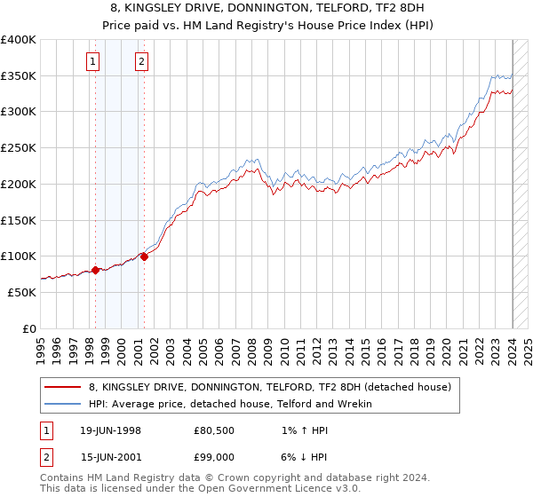 8, KINGSLEY DRIVE, DONNINGTON, TELFORD, TF2 8DH: Price paid vs HM Land Registry's House Price Index