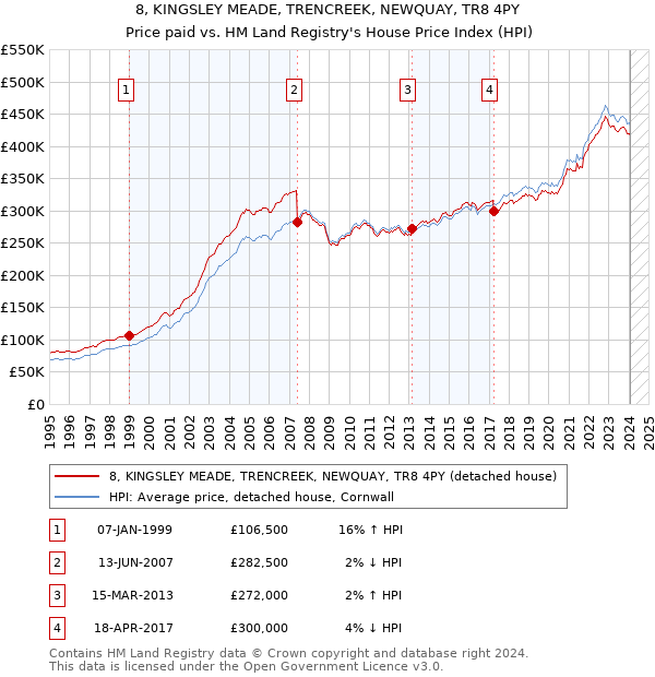 8, KINGSLEY MEADE, TRENCREEK, NEWQUAY, TR8 4PY: Price paid vs HM Land Registry's House Price Index
