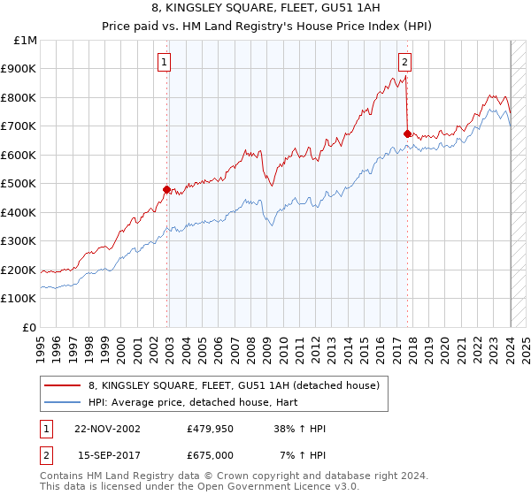 8, KINGSLEY SQUARE, FLEET, GU51 1AH: Price paid vs HM Land Registry's House Price Index