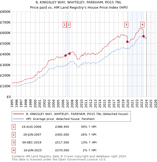 8, KINGSLEY WAY, WHITELEY, FAREHAM, PO15 7NL: Price paid vs HM Land Registry's House Price Index