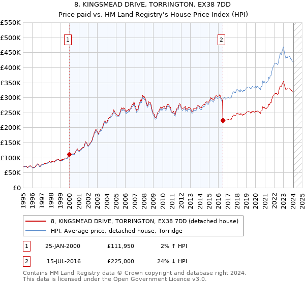 8, KINGSMEAD DRIVE, TORRINGTON, EX38 7DD: Price paid vs HM Land Registry's House Price Index