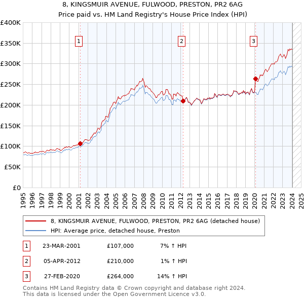 8, KINGSMUIR AVENUE, FULWOOD, PRESTON, PR2 6AG: Price paid vs HM Land Registry's House Price Index