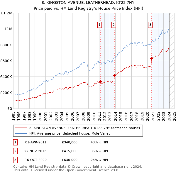 8, KINGSTON AVENUE, LEATHERHEAD, KT22 7HY: Price paid vs HM Land Registry's House Price Index