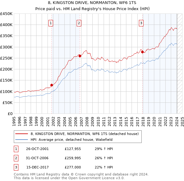 8, KINGSTON DRIVE, NORMANTON, WF6 1TS: Price paid vs HM Land Registry's House Price Index