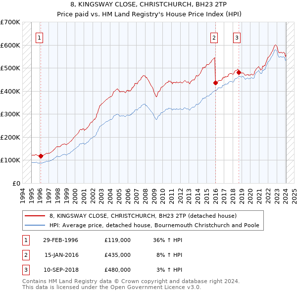 8, KINGSWAY CLOSE, CHRISTCHURCH, BH23 2TP: Price paid vs HM Land Registry's House Price Index