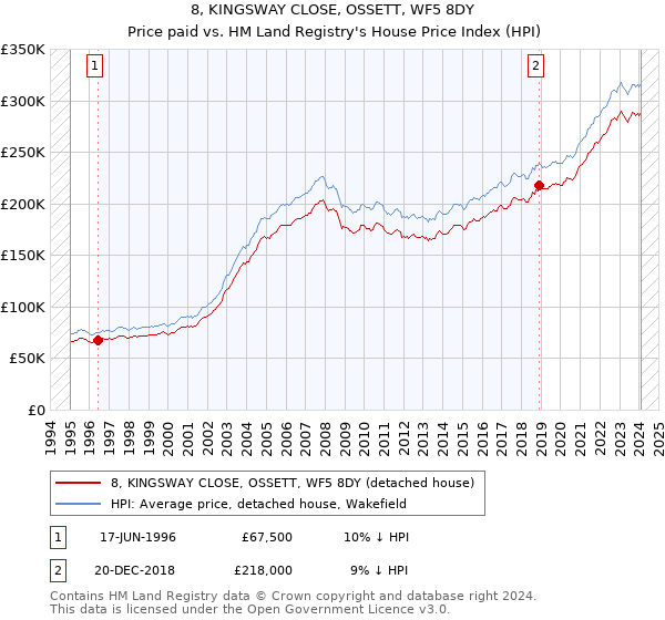 8, KINGSWAY CLOSE, OSSETT, WF5 8DY: Price paid vs HM Land Registry's House Price Index