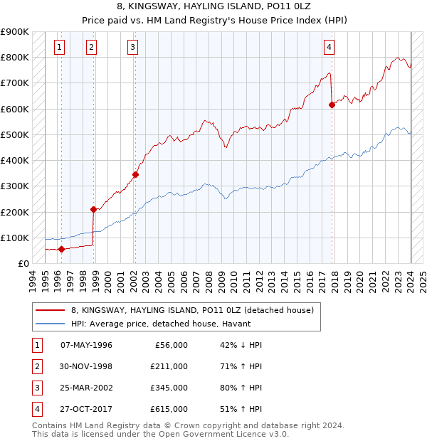 8, KINGSWAY, HAYLING ISLAND, PO11 0LZ: Price paid vs HM Land Registry's House Price Index