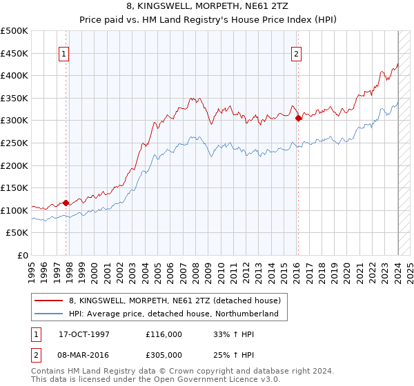 8, KINGSWELL, MORPETH, NE61 2TZ: Price paid vs HM Land Registry's House Price Index