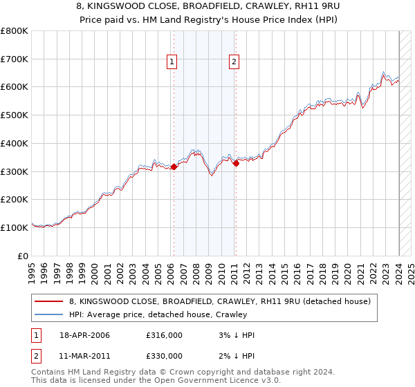 8, KINGSWOOD CLOSE, BROADFIELD, CRAWLEY, RH11 9RU: Price paid vs HM Land Registry's House Price Index