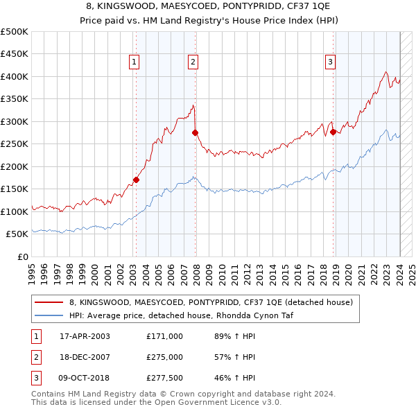 8, KINGSWOOD, MAESYCOED, PONTYPRIDD, CF37 1QE: Price paid vs HM Land Registry's House Price Index