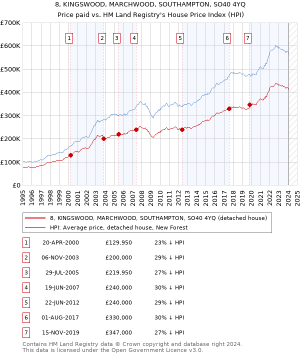 8, KINGSWOOD, MARCHWOOD, SOUTHAMPTON, SO40 4YQ: Price paid vs HM Land Registry's House Price Index