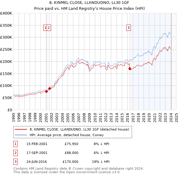 8, KINMEL CLOSE, LLANDUDNO, LL30 1GF: Price paid vs HM Land Registry's House Price Index